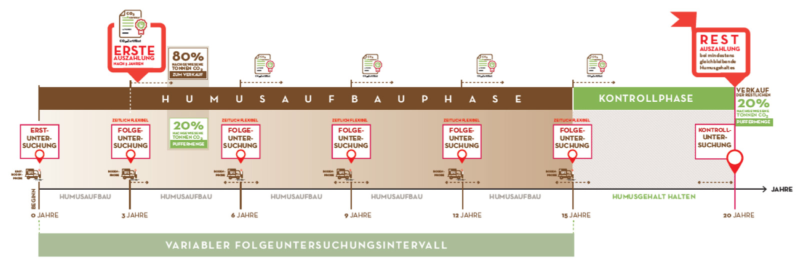 Ablauf Humusaufbauprogramm